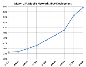 Major USA Mobile Networks IPv6 Deployment